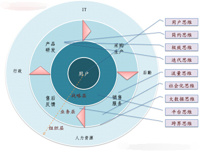 互聯(lián)網(wǎng)思維價值環(huán)