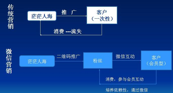 微信營銷增加用戶粘性